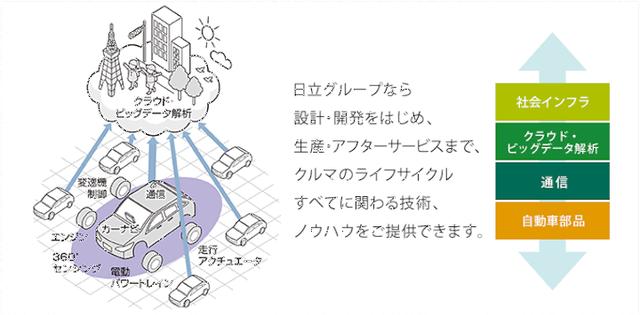 画像3: IoT 自動車事例
IoTが描くクルマの未来像とは