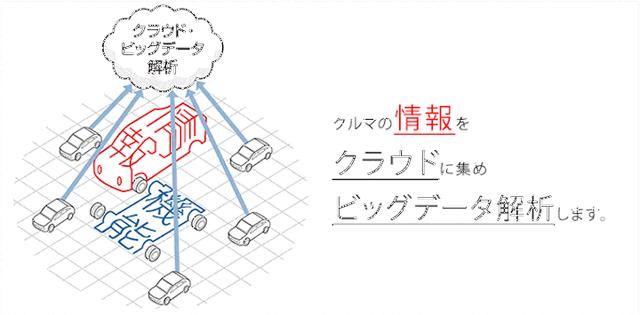 画像2: IoT 自動車事例
IoTが描くクルマの未来像とは