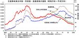画像: 図1 交通事故は減少傾向にある 出典:全日本交通安全協会 http://www.jtsa.or.jp/topics/T-239.html