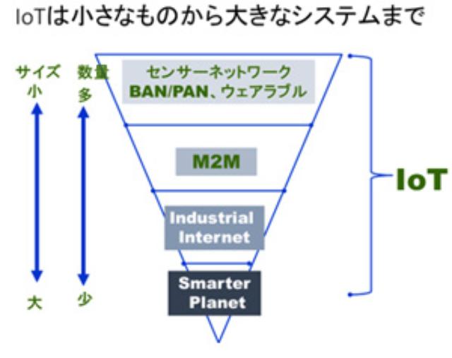 画像: 図2 IoTはBAN/PANからワイヤレスセンサーネットワーク、M2M、インダストリアルインターネット、スマータープラネットなど広い分野に及ぶ