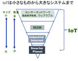 画像: 図2 IoTはBAN/PANからワイヤレスセンサーネットワーク、M2M、インダストリアルインターネット、スマータープラネットなど広い分野に及ぶ