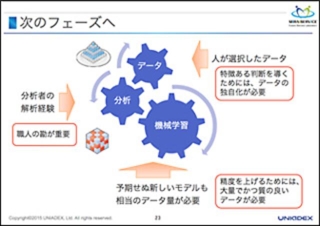 画像1: 機械学習の精度を高め、感動させる結果へとつなげるために