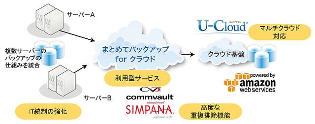 画像2: 「クラウドがつながる」2つのサービスを提供開始しました(2015年2月10日号)