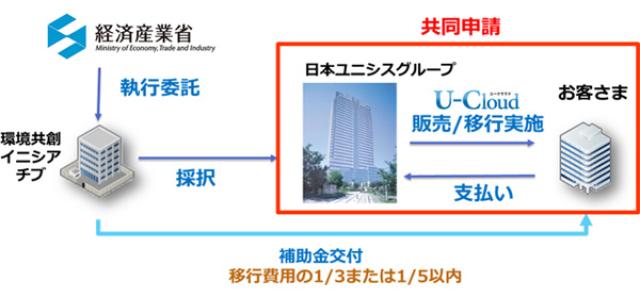 画像: 日本ユニシスグループが提供するクラウドサービスが、経済産業省の「データセンターを利用したクラウド化支援事業」の第一次登録クラウドサービスとして採択されています。(2014年7月8日号号)