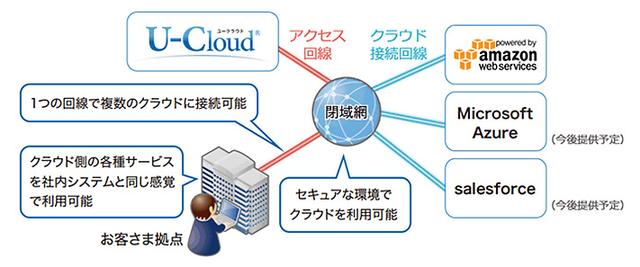 画像1: 「クラウドがつながる」2つのサービスを提供開始しました(2015年2月10日号)