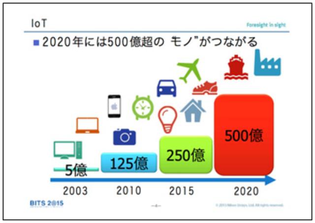 画像3: モノのインターネット「IoT」で 世界がつながる、便利になる