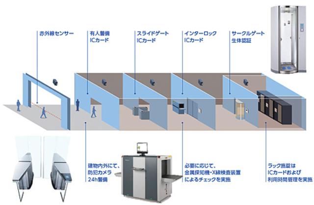 画像2: 「事業継続性」「環境配慮」「セキュリティー」に最新の技術で対応