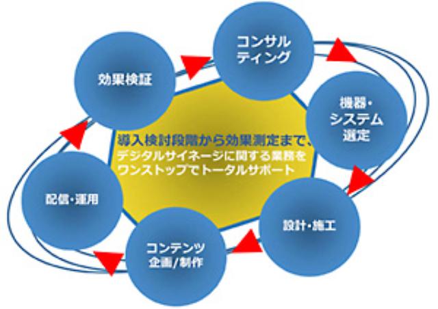 画像1: 「マルチベンダー」「トータルサポート」「ワンソースマルチユース」で顧客により高い価値を提供