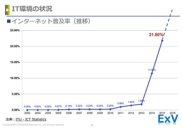 画像1: インターネット普及率とICT活用度