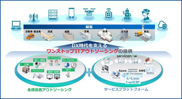 画像: ユニアデックスのITアウトソーシング(ITO)サービス概要