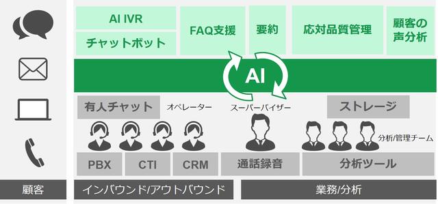 画像: AIを活用した「次世代コンタクトセンター」概要図