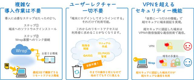 画像: 「Wrap」イメージ図