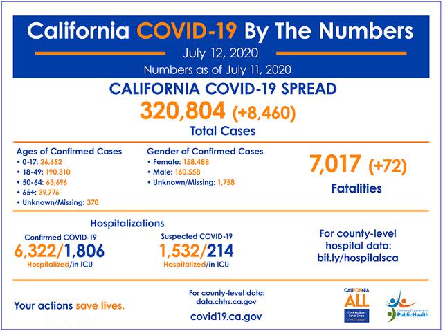 画像: カリフォルニア州のDailyの感染者情報。出典:カリフォルニア州のPublic Health