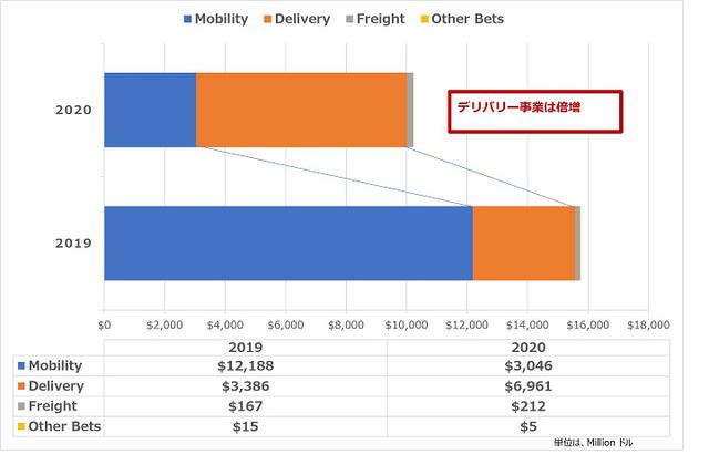 画像: Uber社 売上金のグラフ (Uber社 IR参照の元、筆者作成) 。昨対比で売上は減少しているがDelivery事業は倍以上で推移している