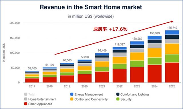 画像: 世界のスマートホームマーケット予測 、COVID-19の影響含む。(Statista調べ)