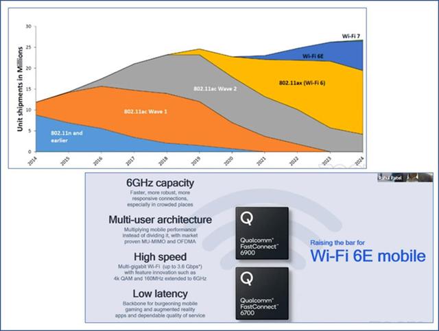画像: 先日開催されたWi-Fi World Congressのセッションから抜粋。上段は、650Research Groupの資料からWireless LANの製品出荷予測(金額)。下段は、Qualcommのセッションで発表されていたWi-Fi6Eの新しいチップセットとその特徴