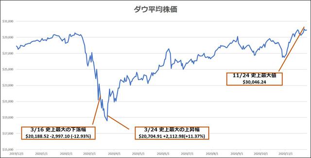 画像: ダウ平均株価の過去1年間の推移