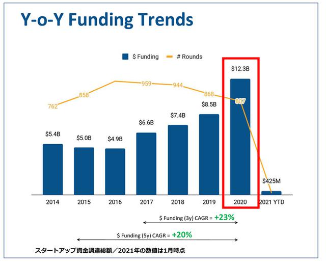 画像: ヘルスケアテックのマーケット情報によると、昨年のスタートアップ企業への投資実績(資金調達額)は、過去最高。COVID-19の影響によるテレヘルス/遠隔診療が不可欠になったことが要因として挙げられる。 2020年過去最高の資金調達額(Traxcn Healthcare IT レポートから抜粋)