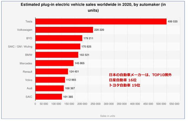 画像: 2020年のEV世界販売メーカーランキング(Statistaから引用)。BYDは中国深センの企業、SAIC/GM/Wulingは、上海汽車(中国)、GM(米国)、広西汽車集団(中国)の3社合併企業 、Renaultには日産自動車は含まれていない