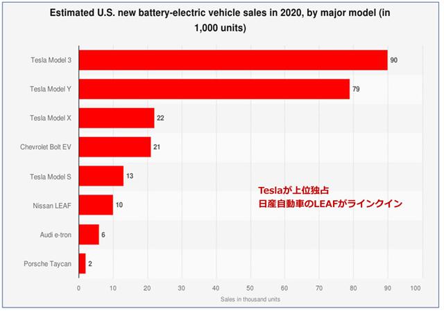 画像: 2020年の米国でのEV販売車種ランキング(Statistaから引用)。9位が僅差でBMW i3、10位がAudi e-tron sportsback、Tesla Model XのみSUVタイプ
