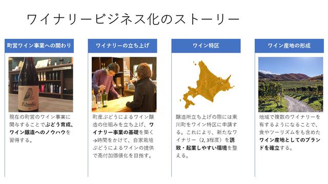 画像: 東川町の役場の⽅々に提案したビジネス化ストーリーです
