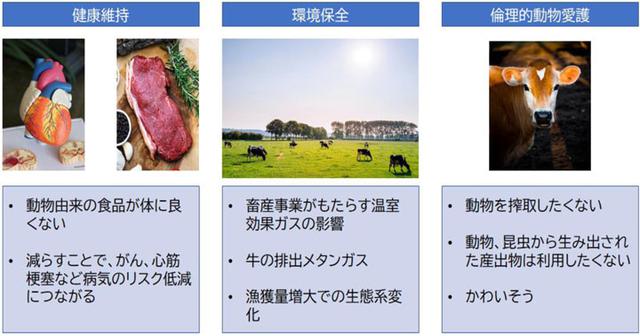 画像: 増加しているベジタリアンとビーガン