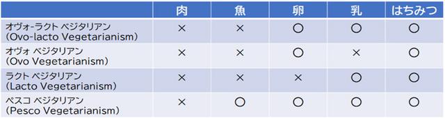 画像: ベジタリアンは、オヴォは「卵」。ラクトは「乳」を意味しています。中には、魚は食べられるというペスコベジタリアンもいます。日本だと、お寿司はOKになりますね