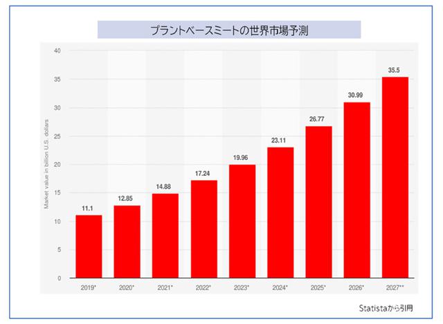 画像: 2019年のプラントベースミートの世界市場規模は、111憶ドル(約1兆2270憶円)。年々増加予測が立てられていて10%の成長率。動物肉は2%の成長率ですので、プラントベースが高い成長率を記録しています。 (参考)