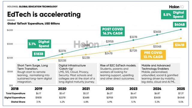 画像: 教育向けテクノロジーの世界市場予測( HolonIQから引用 )。COVID-19による市場拡大が見える
