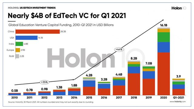 画像: Education Techのベンチャーキャピタル投資概況 ( HolonIQから引用 )