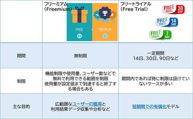 画像: フリーミアムとフリートライアルの比較