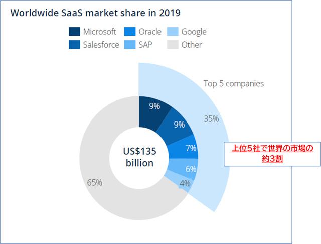 画像2: Statista Public Cloud Outlookより引用