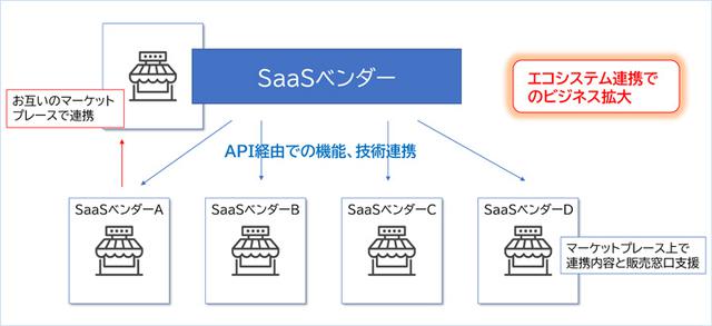 画像: マーケットプレースによるSaaSビジネス拡大イメージ