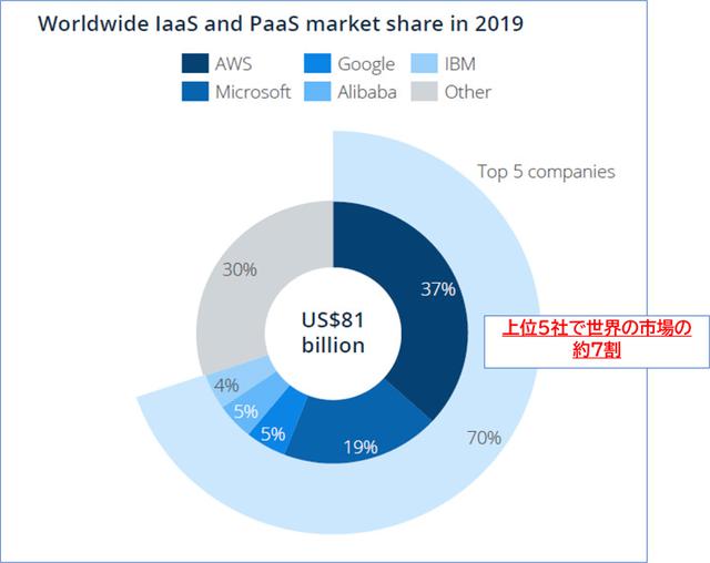 画像1: Statista Public Cloud Outlookより引用