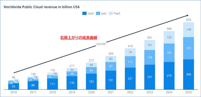 画像: 世界のパブリッククラウド市場ボリューム (Statista Public Cloud Outlookより引用) 2020年のパブリッククラウドのマーケットは、2,720憶ドル(約30兆円)となっており、2025年では、6,790憶ドルと約2.5倍に拡大。2016年から継続的に年24.5%の成長実績と予測