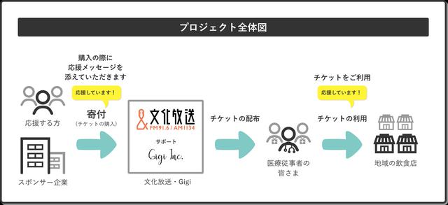 画像: 1都3県の飲食店で利用可能な電子チケットを寄付金で購入し、医療従事者の方々にアプリで配布するプロジェクト。 2021年7月31日まで寄付を募集している www.youarethebest.jp