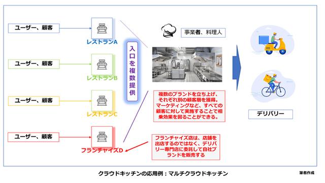画像2: 料理人を後押しするクラウドキッチン