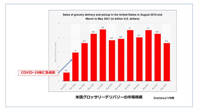 画像: COVID-19の影響もあり米国の市場規模は、月平均5,000憶円を超えるビジネスモデルに成長。経済活動が再開された2021年6月以降のデータが気になるところです
