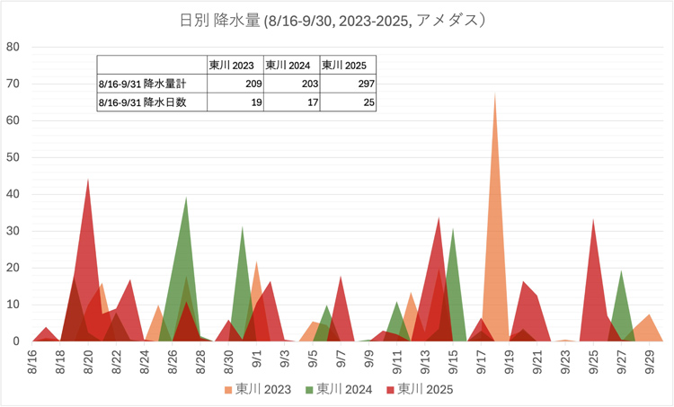 画像2: 暑い夏の影響