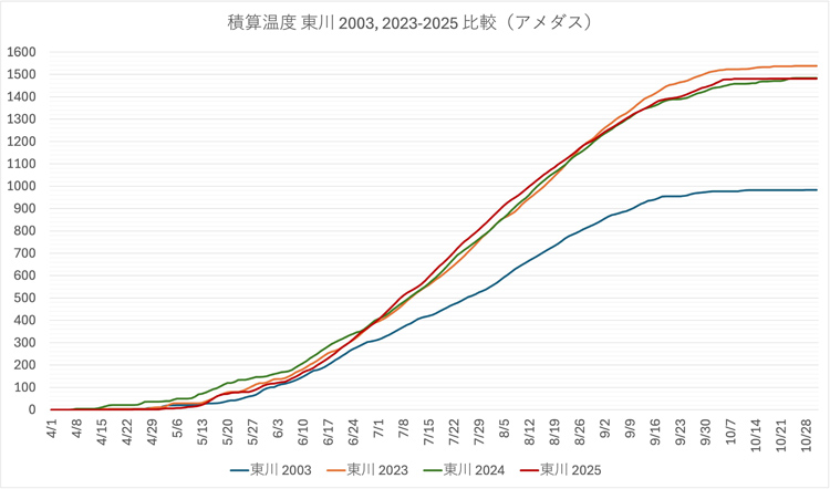 画像1: 暑い夏の影響