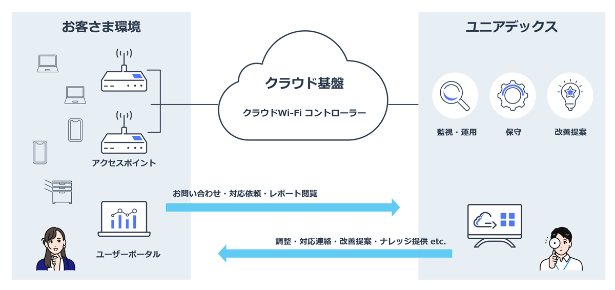 画像: NaaS forWi-Fiは、機器選定からネットワーク設計・設定、監視、運用・保守などを一手に任せられるサービス。「簡単導入」「運用お任せ」「常に快適」と三拍子そろっている