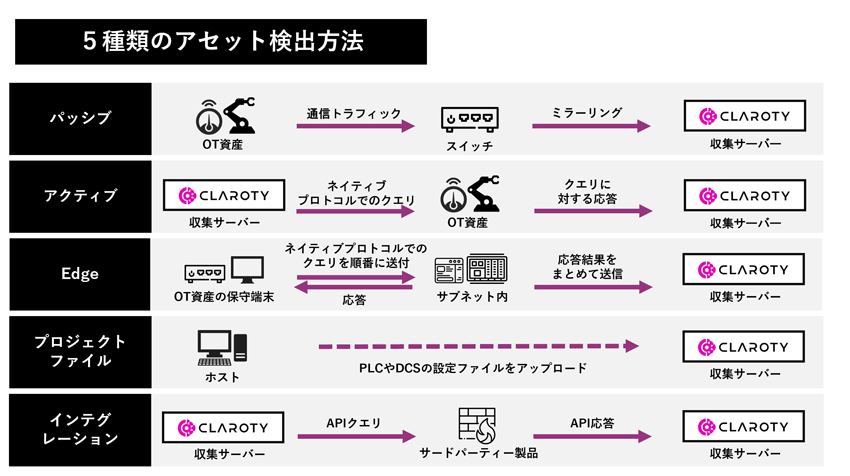 画像: 5種類の検出方法で施設内のOT資産をくまなく把握できる