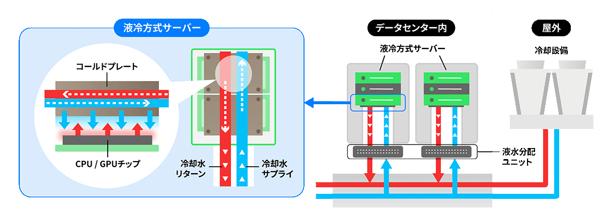 画像: 水冷方式の概念図。水冷に対応したデータセンターは、屋外にある冷却設備から送られる冷水とサーバーを循環する冷却液の間で熱交換を行う。サーバー内部のCPUなどにはコールドプレートを密着させ、熱を直接冷却液へと取り込む