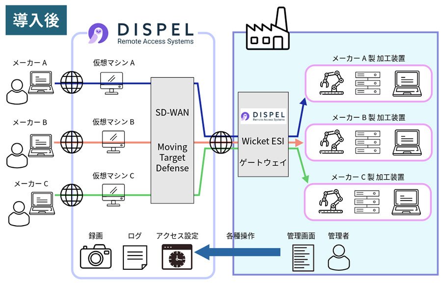 画像: ゼロトラスト型ネットワーク導入後の構成図のイメージ