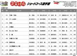 画像4: 1チーム4名“白熱”の団体戦!企業対抗ショートコース選手権「決勝大会」