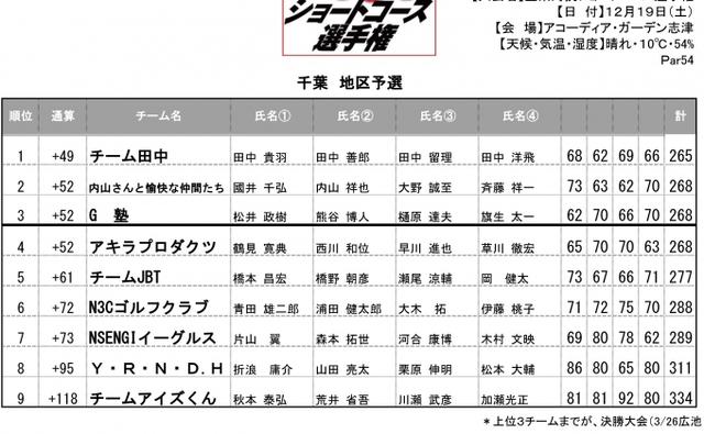 画像5: 【動画】第2戦トップは「チーム田中」企業対抗ショートコース選手権