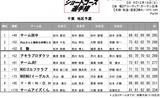 画像5: 【動画】第2戦トップは「チーム田中」企業対抗ショートコース選手権