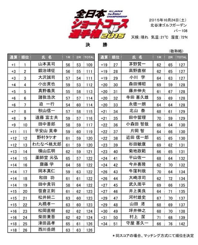 画像: 全日本ショートコース選手権「最終成績」