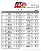 画像: 全日本ショートコース選手権「最終成績」