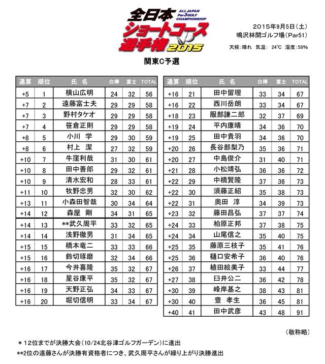 画像2: 関東C予選メダリストはこの方です!